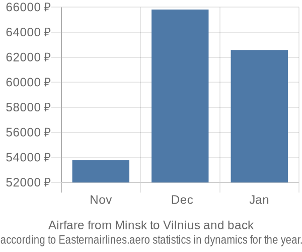 Airfare from Minsk to Vilnius prices