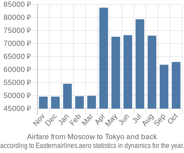 Airfare from Moscow to Tokyo prices