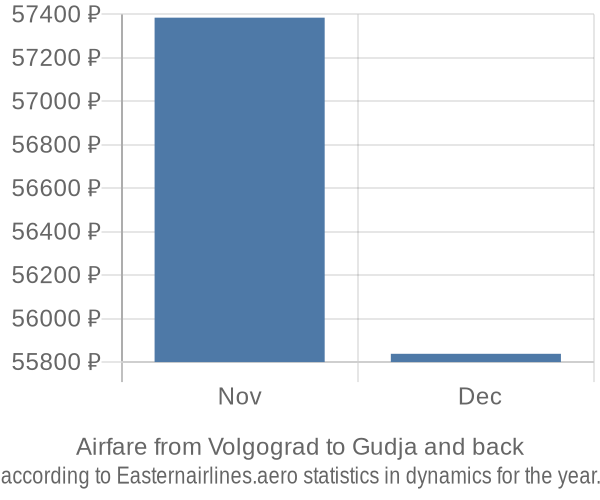 Airfare from Volgograd to Gudja prices