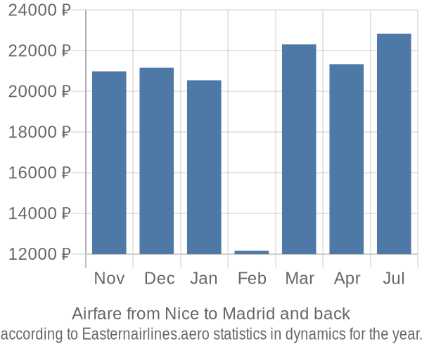 Airfare from Nice to Madrid prices