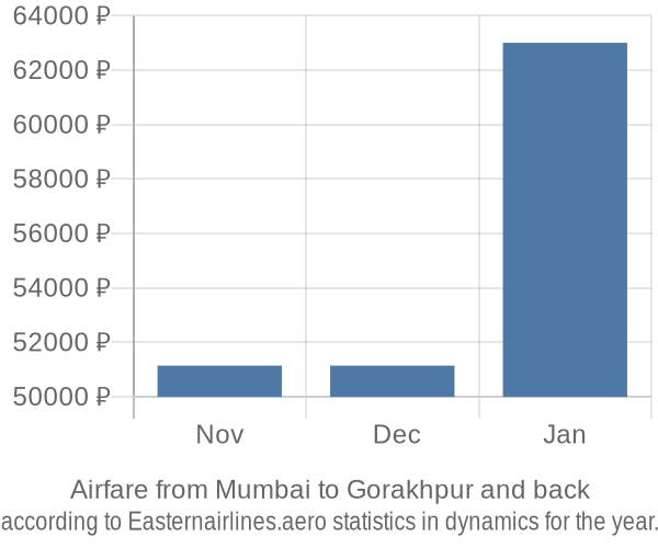 Airfare from Mumbai to Gorakhpur prices