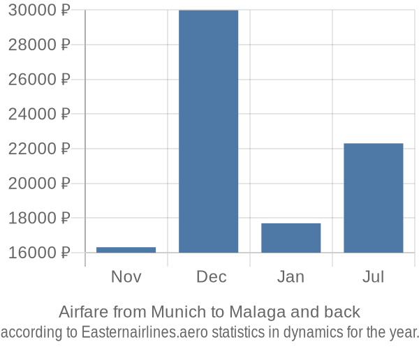 Airfare from Munich to Malaga prices