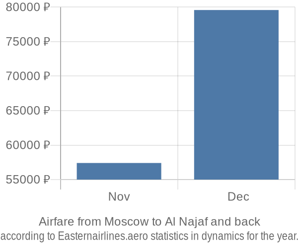 Airfare from Moscow to Al Najaf prices