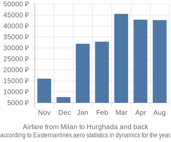 Airfare from Milan to Hurghada prices