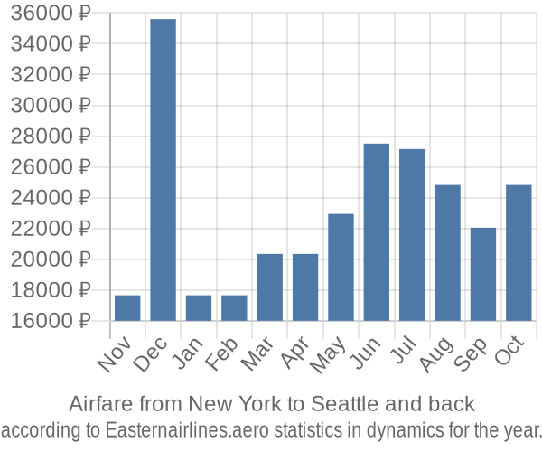 Airfare from New York to Seattle prices