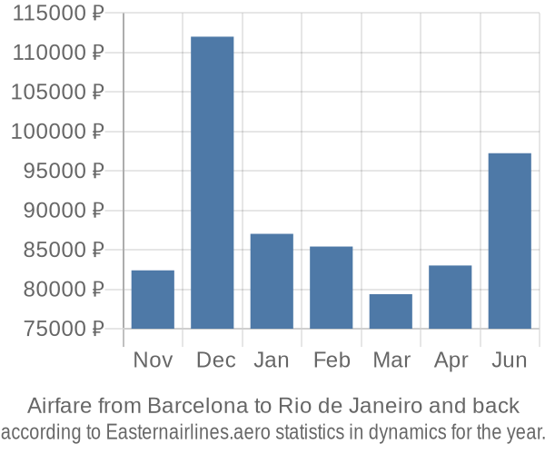 Airfare from Barcelona to Rio de Janeiro prices