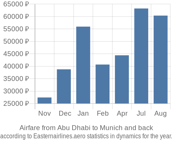 Airfare from Abu Dhabi to Munich prices