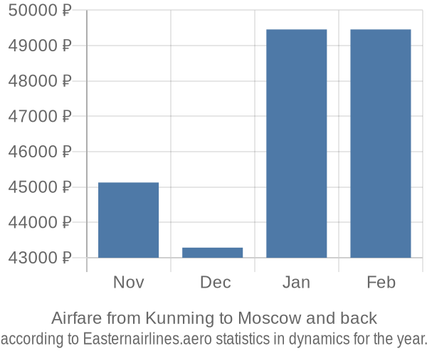 Airfare from Kunming to Moscow prices