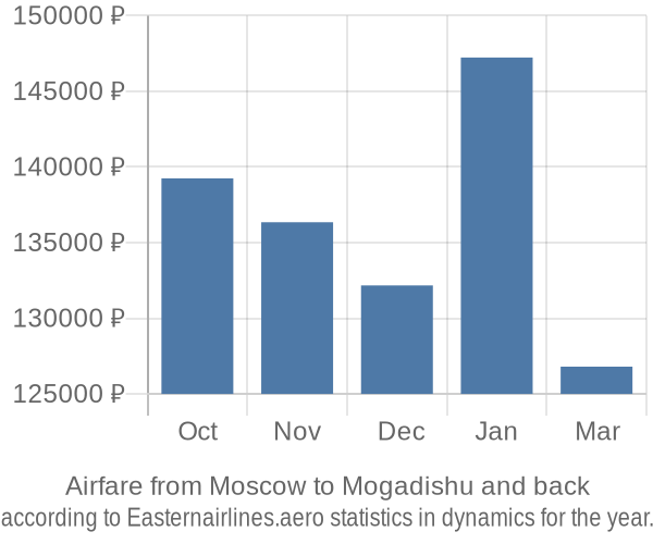 Airfare from Moscow to Mogadishu prices