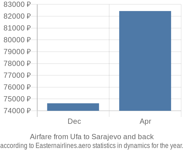 Airfare from Ufa to Sarajevo prices