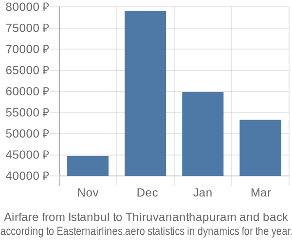 Airfare from Istanbul to Thiruvananthapuram prices