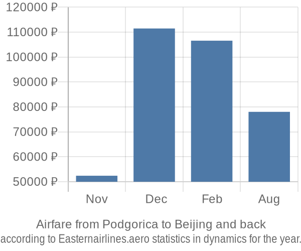 Airfare from Podgorica to Beijing prices