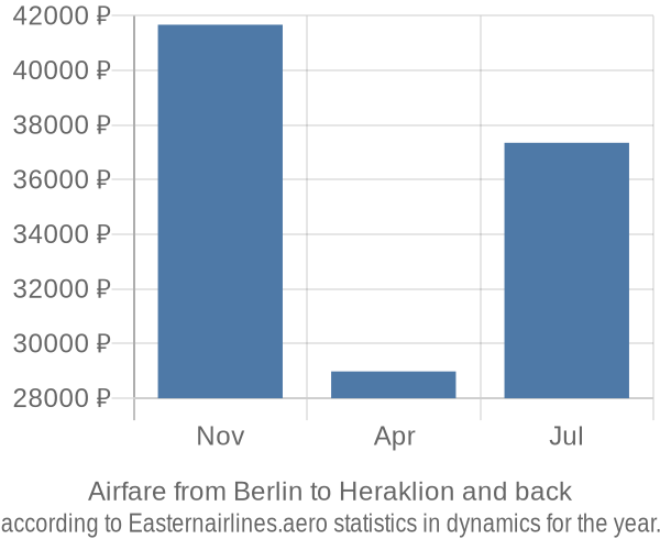 Airfare from Berlin to Heraklion prices