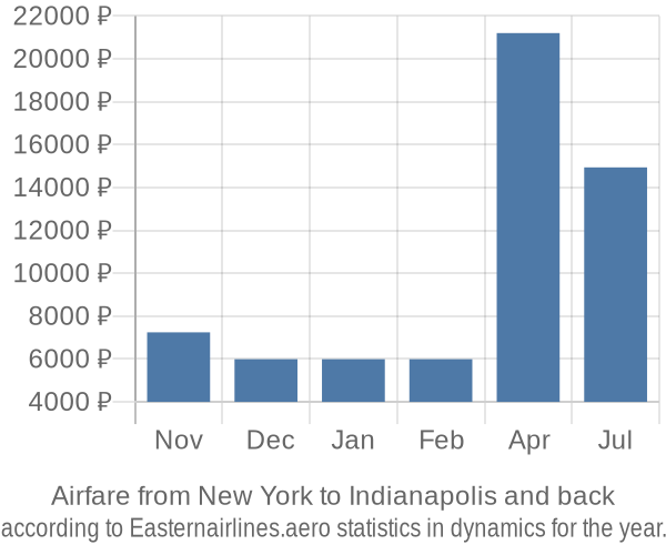 Airfare from New York to Indianapolis prices