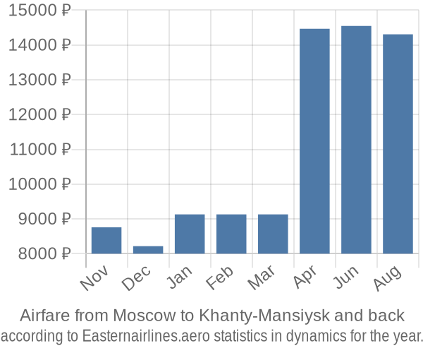 Airfare from Moscow to Khanty-Mansiysk prices