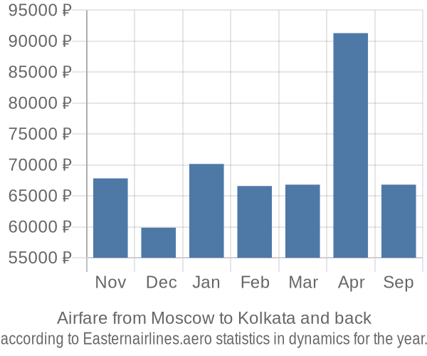 Airfare from Moscow to Kolkata prices