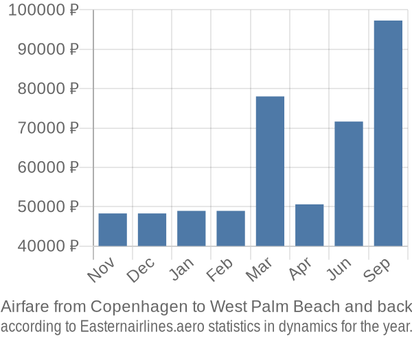 Airfare from Copenhagen to West Palm Beach prices