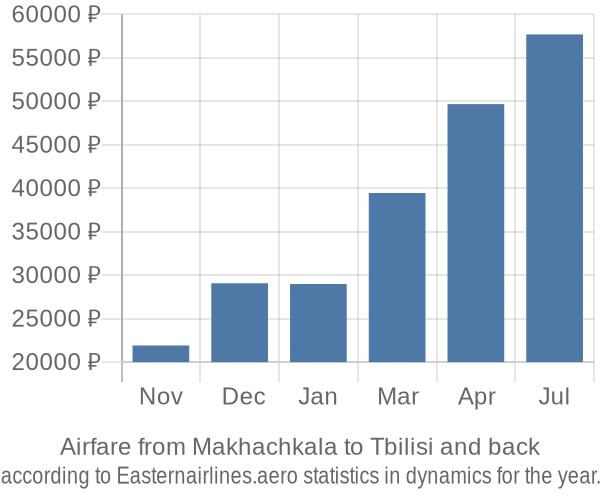 Airfare from Makhachkala to Tbilisi prices