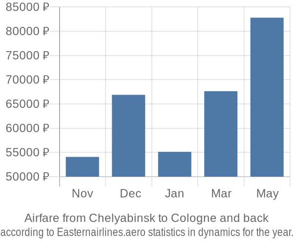 Airfare from Chelyabinsk to Cologne prices