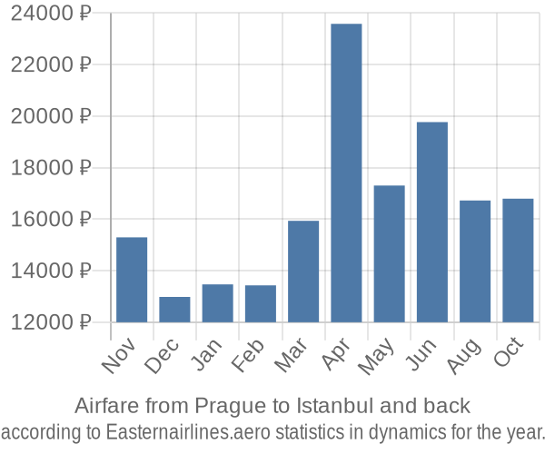 Airfare from Prague to Istanbul prices