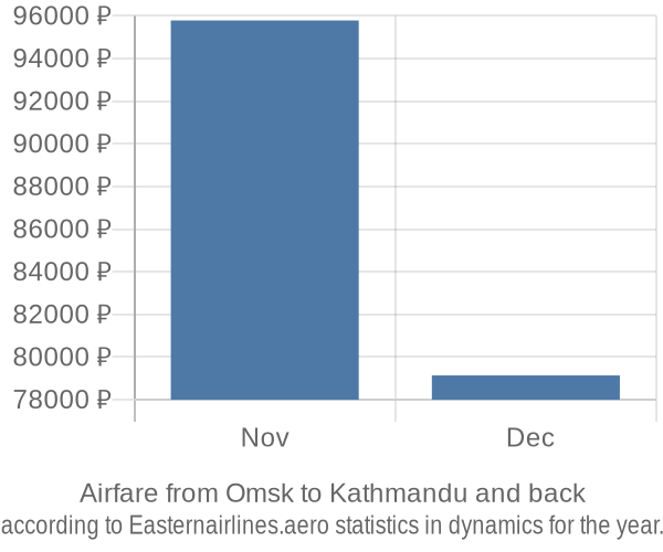 Airfare from Omsk to Kathmandu prices