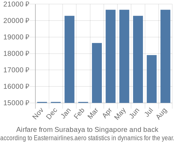 Airfare from Surabaya to Singapore prices