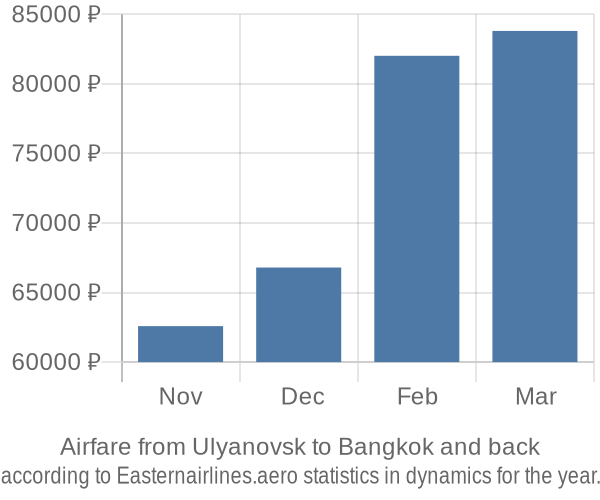 Airfare from Ulyanovsk to Bangkok prices