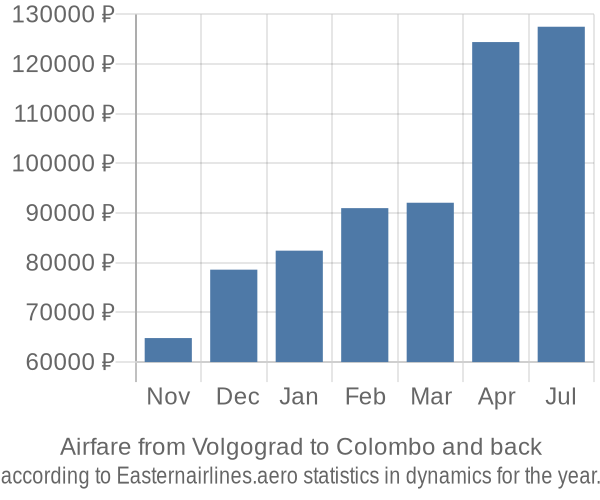 Airfare from Volgograd to Colombo prices