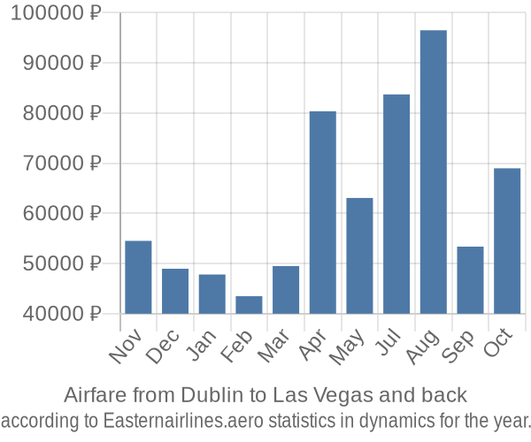 Airfare from Dublin to Las Vegas prices