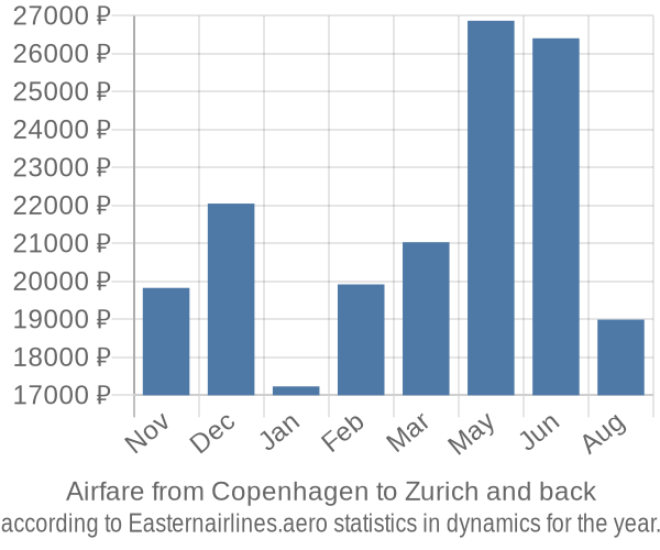 Airfare from Copenhagen to Zurich prices