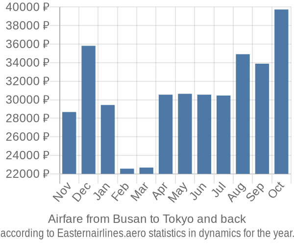 Airfare from Busan to Tokyo prices