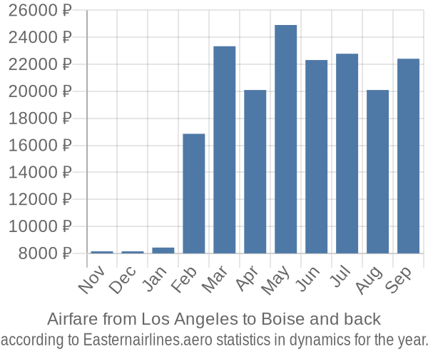 Airfare from Los Angeles to Boise prices