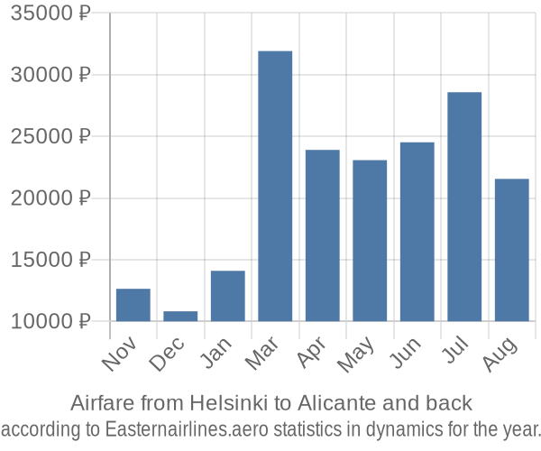 Airfare from Helsinki to Alicante prices