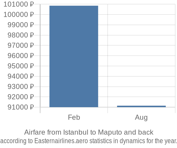 Airfare from Istanbul to Maputo prices