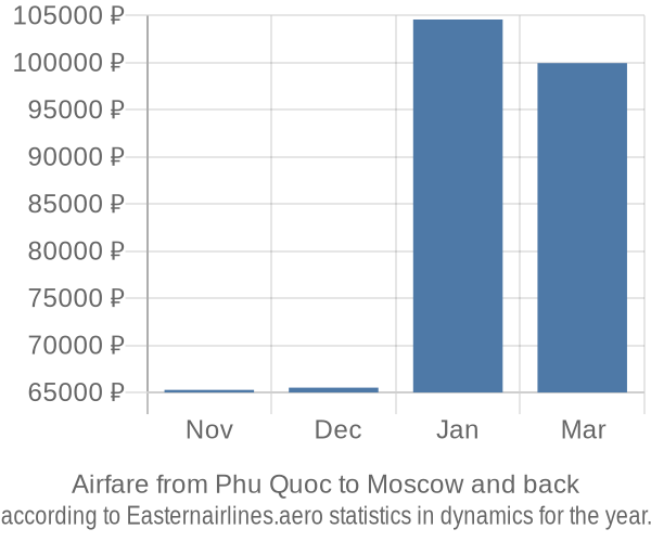 Airfare from Phu Quoc to Moscow prices