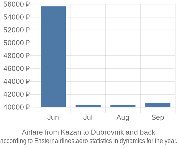 Airfare from Kazan to Dubrovnik prices