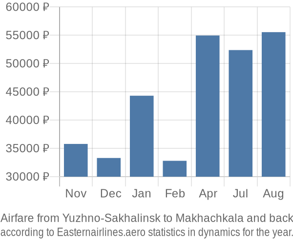 Airfare from Yuzhno-Sakhalinsk to Makhachkala prices