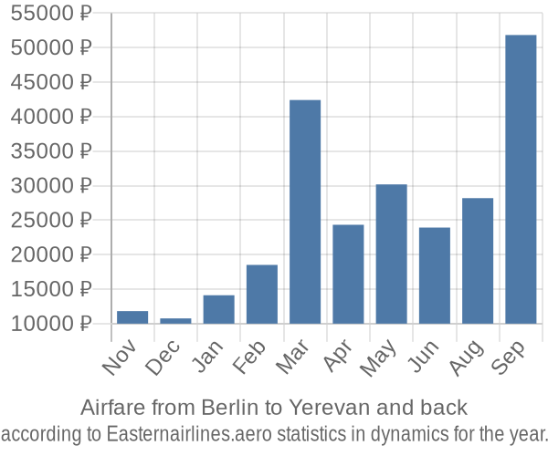 Airfare from Berlin to Yerevan prices