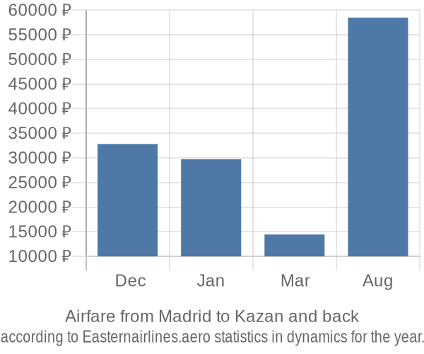 Airfare from Madrid to Kazan prices