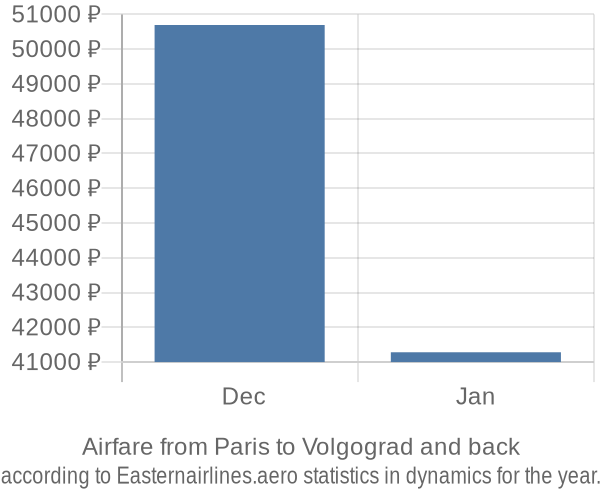 Airfare from Paris to Volgograd prices