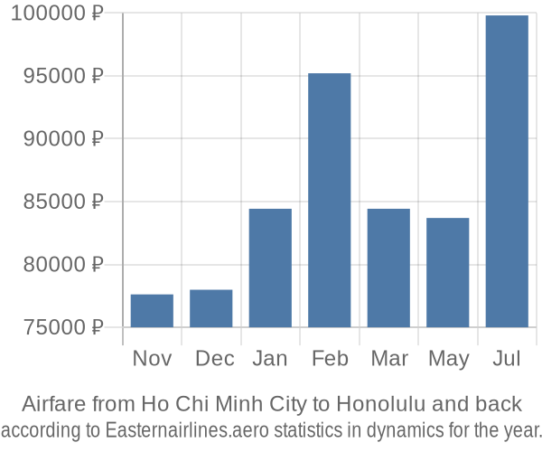 Airfare from Ho Chi Minh City to Honolulu prices