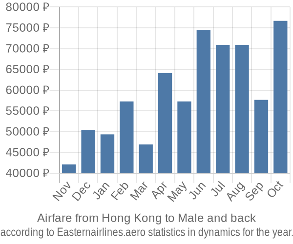 Airfare from Hong Kong to Male prices