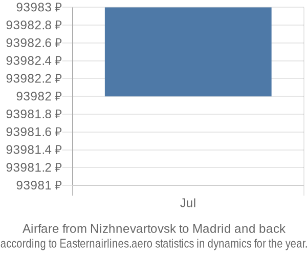 Airfare from Nizhnevartovsk to Madrid prices