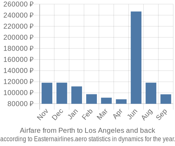 Airfare from Perth to Los Angeles prices