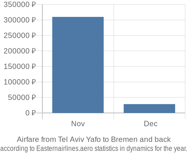 Airfare from Tel Aviv Yafo to Bremen prices