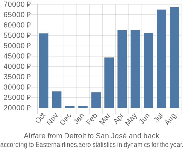 Airfare from Detroit to San José prices
