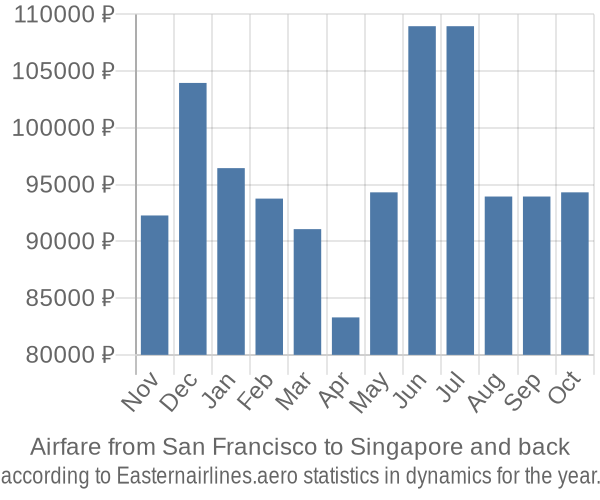 Airfare from San Francisco to Singapore prices