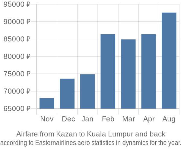 Airfare from Kazan to Kuala Lumpur prices