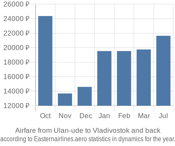 Airfare from Ulan-ude to Vladivostok prices