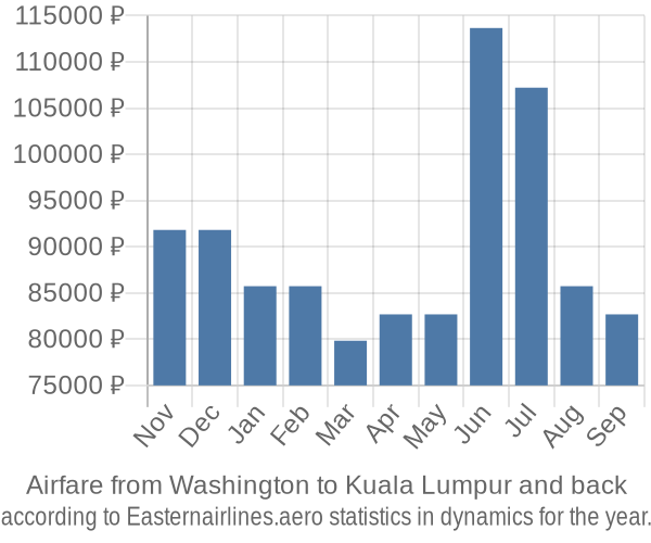 Airfare from Washington to Kuala Lumpur prices